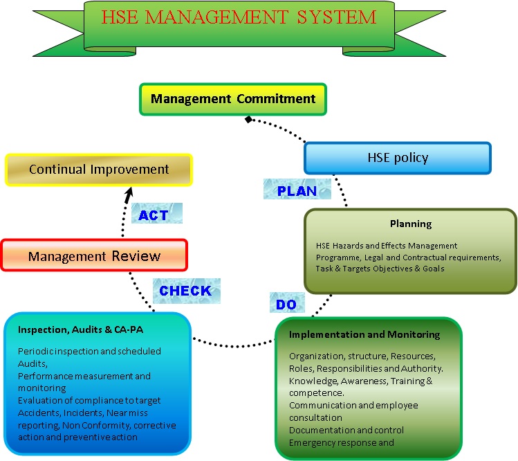 HSE Management System
